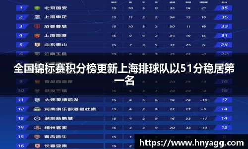 全国锦标赛积分榜更新上海排球队以51分稳居第一名